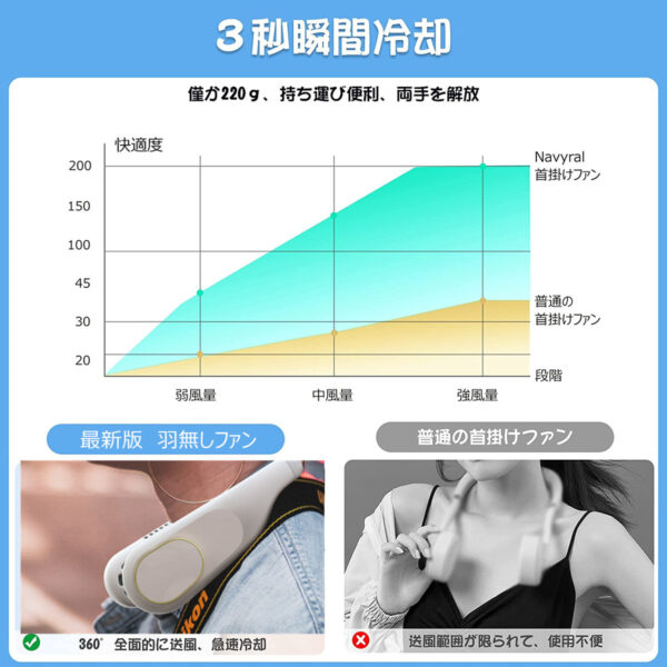 ネックファン 首掛け 扇風機 型番:F60 USB充電式 静音 急速充電 熱中症対策 4~16時間 両手解放 軽量 サイズ(mm):218(L)×169(W)×60(H) 重量:280g ホワイト 便利グッズ 夏 熱中症対策 便利グッズ 旅行先 暑さ対策 実用的 プレゼント