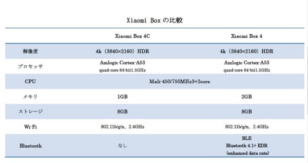 Xiaomi box 4c 小米盒子4c 中国境内テレビの番組と映画と現場放送と海外映画が見えます。オリジナルセット